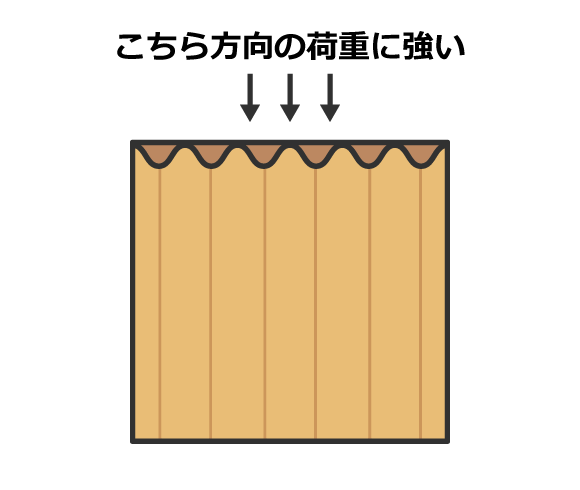 ダンボール 荷重に対して強い方向