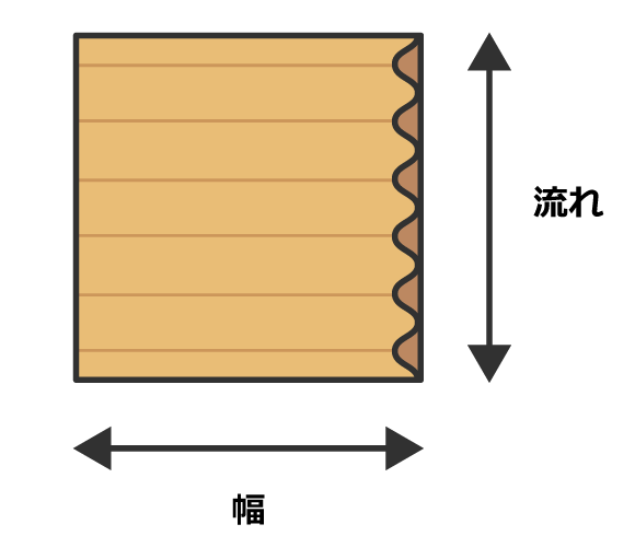 段ボールシート 部位の名称 流れと幅