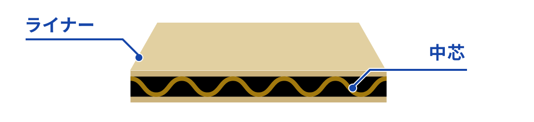 ダンボールのライナーと中芯のイメージ