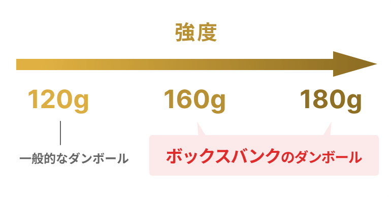 一般的なダンボールは中芯120g。ボックスバンクのダンボールは中芯160g（または中芯180g）を使用。